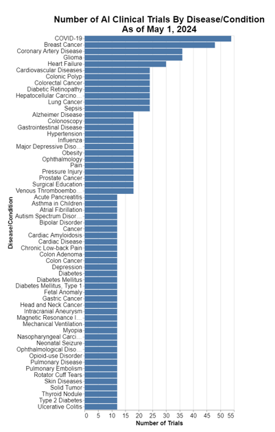 Number of AI Clinical Trials